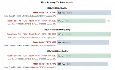 Когда GeForce RTX 3080 медленнее, чем RTX 3070. В случае игровых ноутбуков Razer Blade 17 переплачивать за старшую карту не стоит